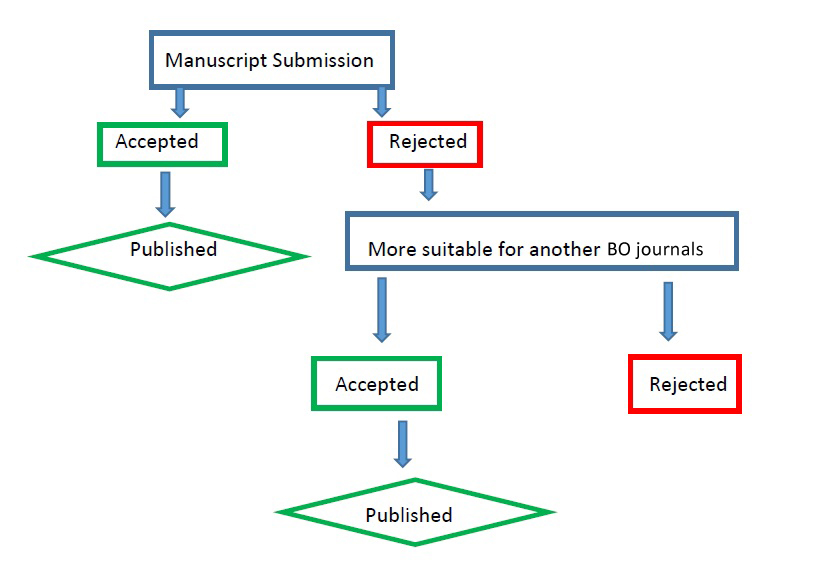 MANUSCRIPT TRANSFER FACILITY